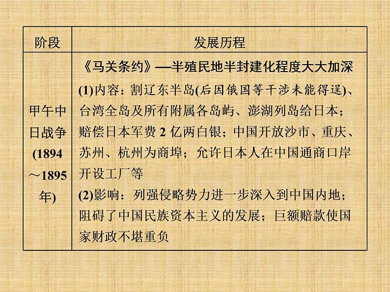 高考历史一轮总复习课件：专题整合（一） 近代中国反侵略、求民主的潮流（含答案）08