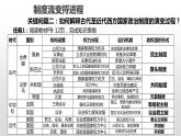 人教统编版历史选择性必修1 国家制度与社会治理第2课 西方国家古代和近代政治制度的演变 课件