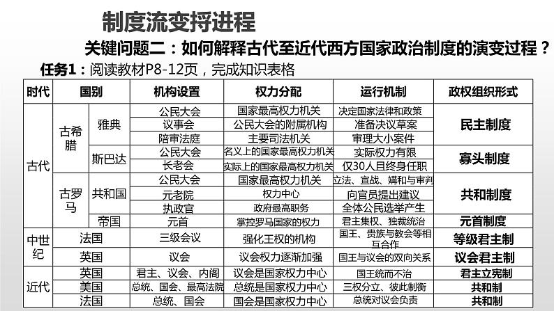 人教统编版历史选择性必修1 国家制度与社会治理第2课 西方国家古代和近代政治制度的演变 课件第5页