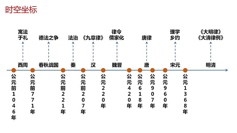 人教统编版历史选择性必修1 国家制度与社会治理第8课 中国古代的法治与教化 课件04