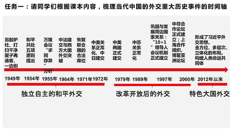 人教统编版历史选择性必修1 国家制度与社会治理第14课 当代中国的外交 课件04