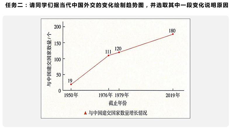 人教统编版历史选择性必修1 国家制度与社会治理第14课 当代中国的外交 课件05