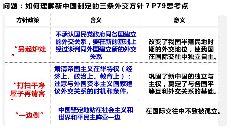 人教统编版历史选择性必修1 国家制度与社会治理第14课 当代中国的外交 课件07