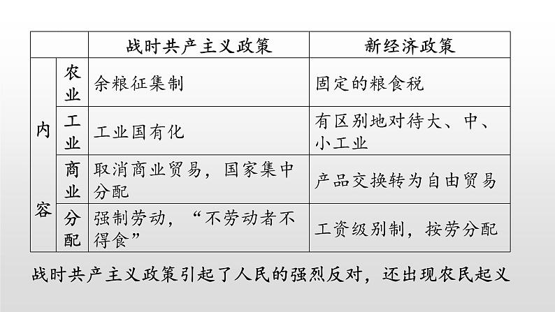 2022部编版2019必修2经济与社会生活第9课20世纪以来人类的经济与生活57张PPT第4页