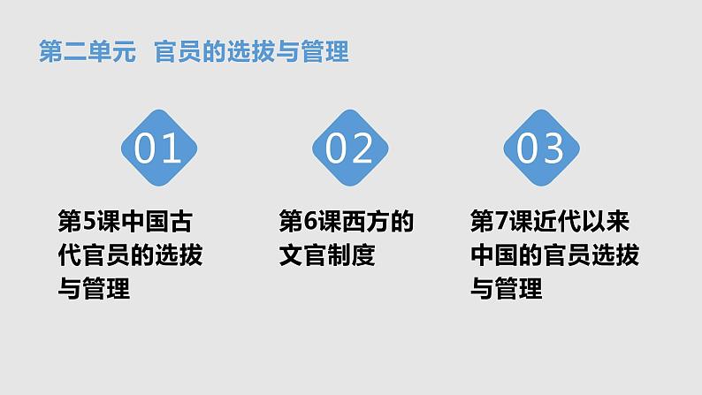 人教统编版历史选择性必修1 国家制度与社会治理第7课 近代以来中国的官员选拔与管理 课件02