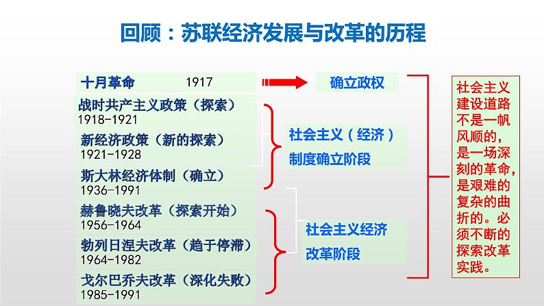 高中历史人教统编版（必修）中外历史纲要（下）第20课 社会主义国家的发展与变化 课件第6页