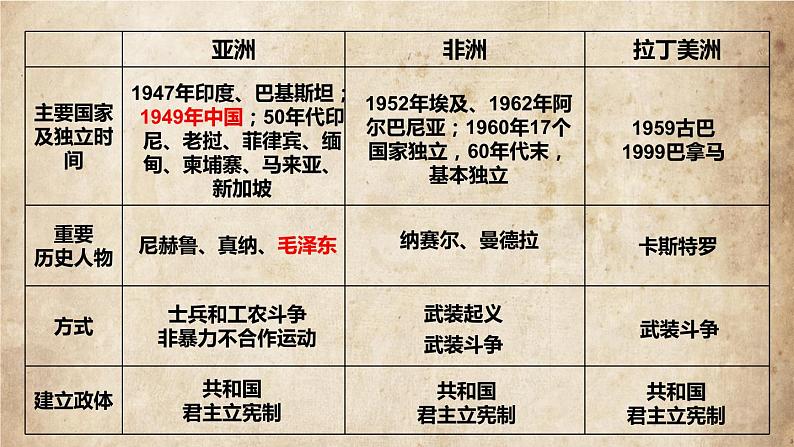 高中历史人教统编版（必修）中外历史纲要（下）第21课 世界殖民体系的瓦解与新兴国家的发展 课件第5页