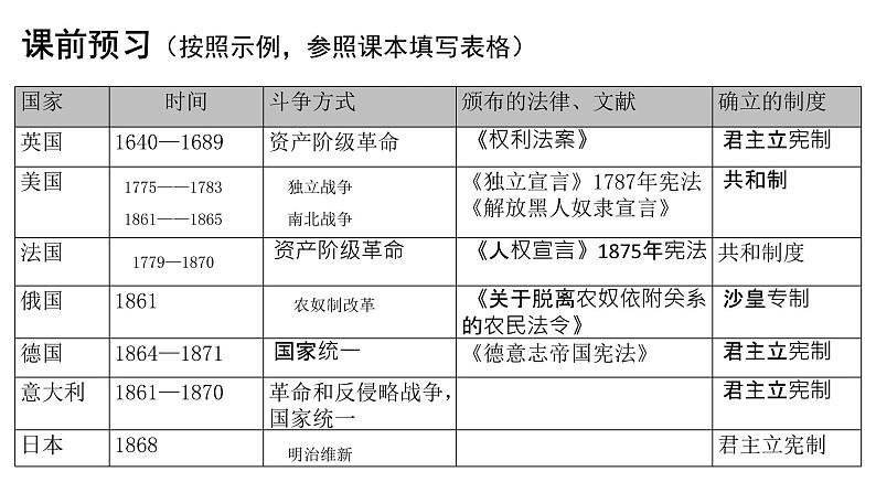 高中历史人教统编版（必修）中外历史纲要（下）第9课 资产阶级革命与资本主义制度的确立 课件03