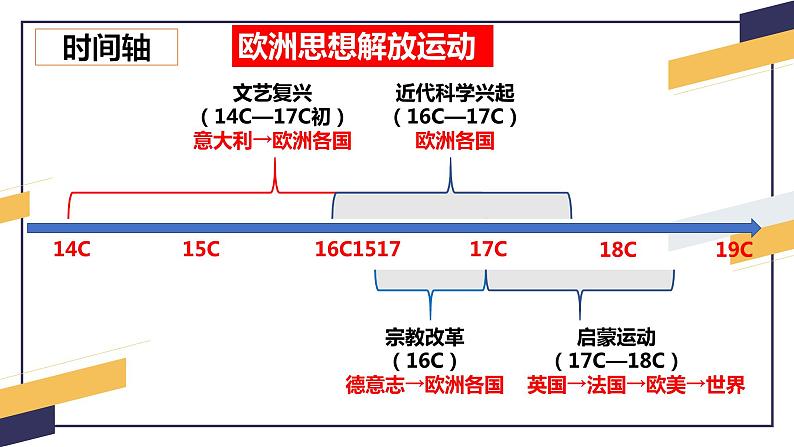 高中历史人教统编版（必修）中外历史纲要（下）第8课 西欧的思想解放运动 课件05