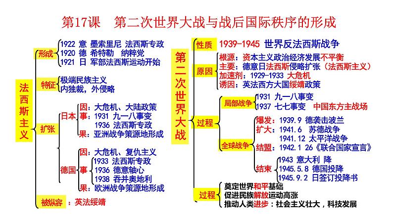 二战与战后国际秩序的形成课件PPT第3页