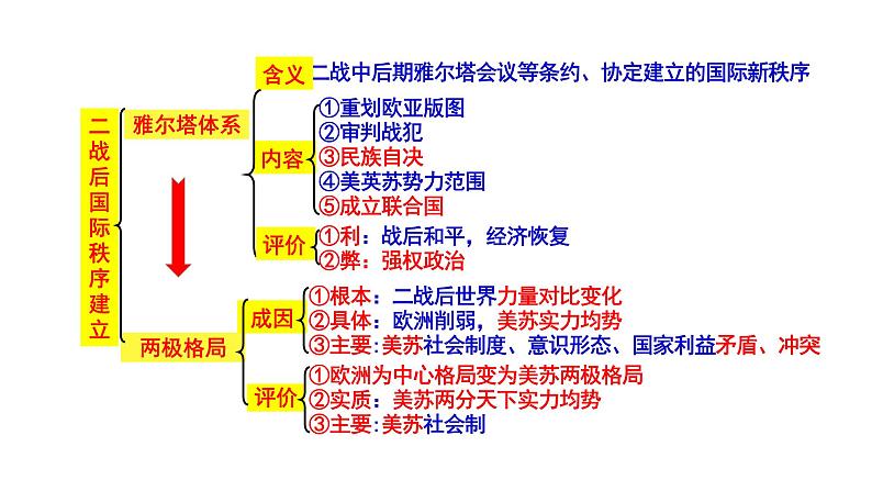 二战与战后国际秩序的形成课件PPT第4页