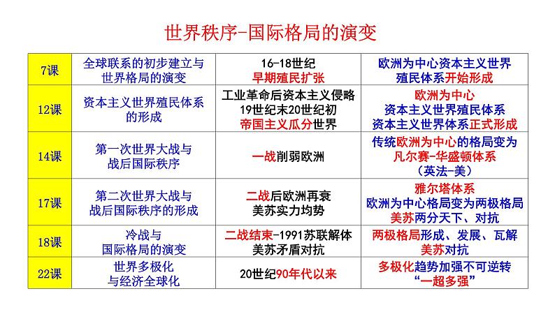 二战与战后国际秩序的形成课件PPT第5页