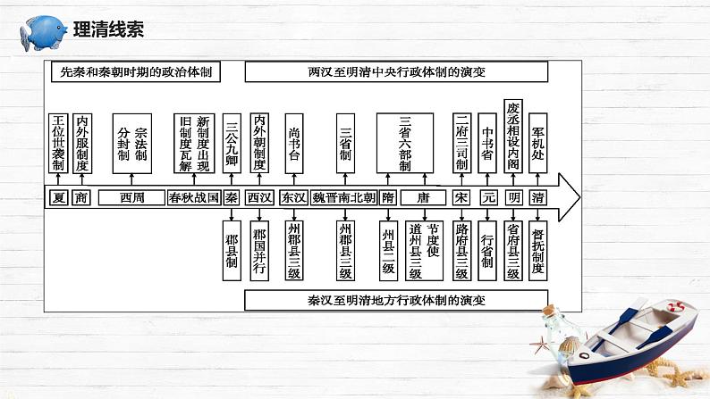 选择性必修一《国家制度与社会治理 》新视角课件  第1课中国古代政治体制的形成与发展04