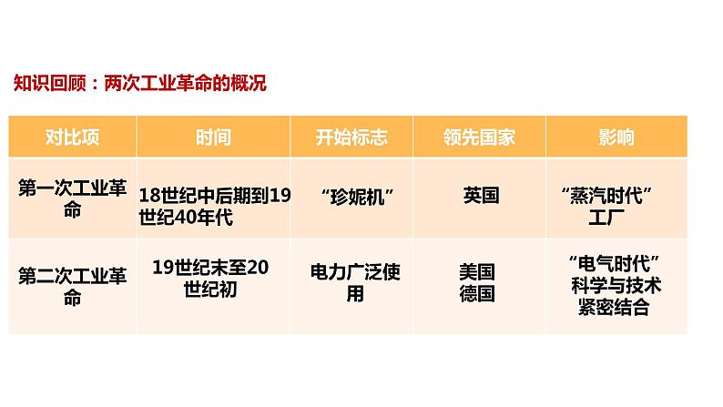 第6课 新科技革命与现代社会发展 课件+教案+练习+学案05