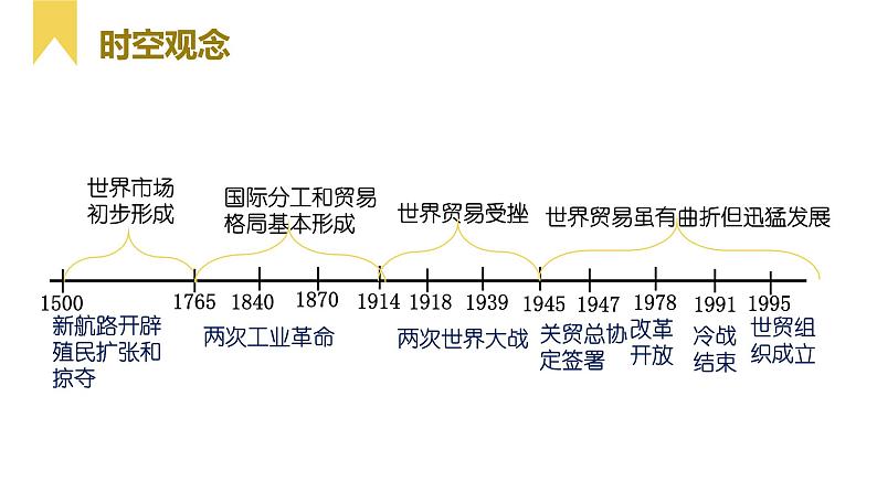 第10课近代以来的世界贸易与文化交流的扩展课件--2021-2022学年统编版（2019）高中历史选择性必修三文化交流与传播03