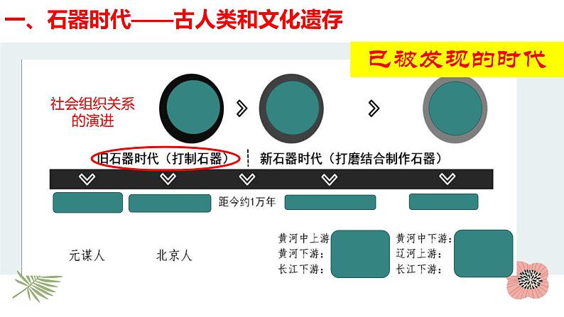 统编版历史上册第一单元第1课中华文明的起源与早期国家课件PPT第5页