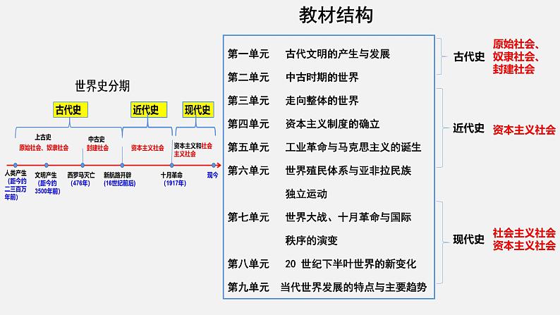 统编版历史下册第一单元第1课 文明的产生与早期发展课件PPT01