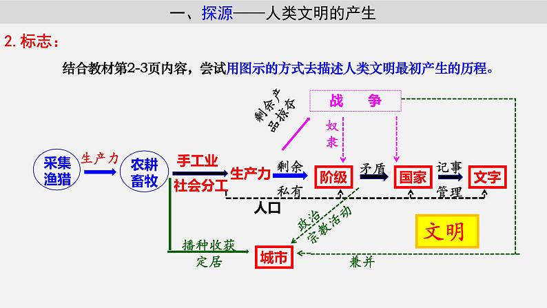 统编版历史下册第一单元第1课 文明的产生与早期发展课件PPT07