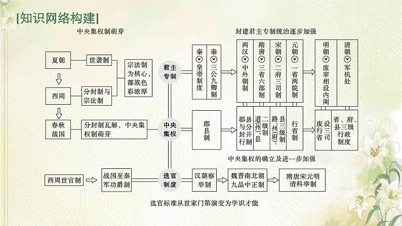 高考历史二轮复习第一讲中国古代的国家制度课件03