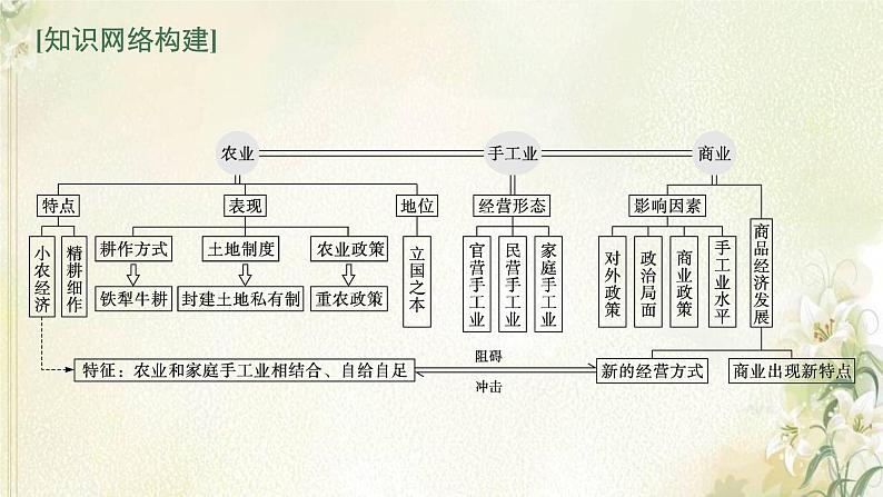 高考历史二轮复习第三讲中国古代的经济与社会生活课件03