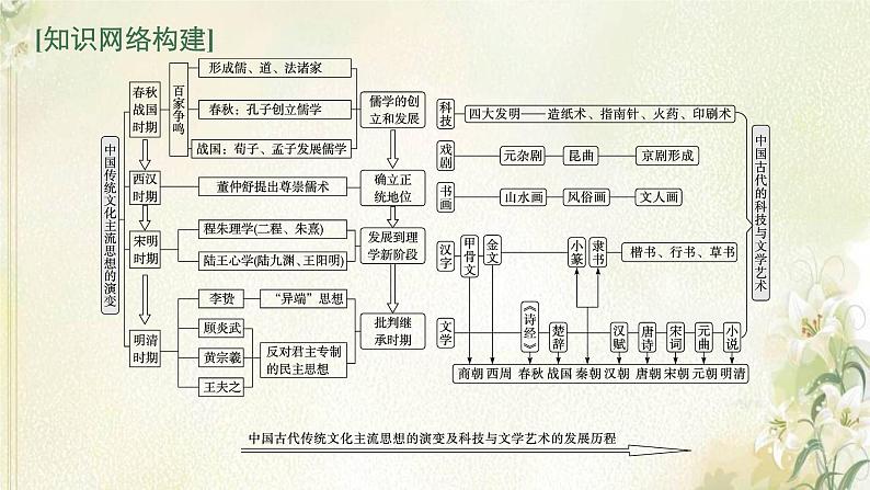 高考历史二轮复习第四讲中国古代的传统文化及文化交流课件03