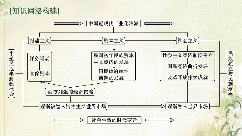 高考历史二轮复习第七讲中国近现代经济的转型与社会的变迁课件03