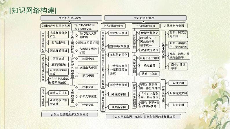 高考历史二轮复习第十讲多样的世界古代文明课件第3页