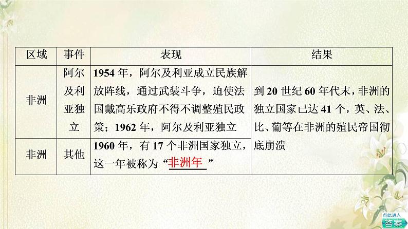 部编版高中历史中外历史纲要下第8单元20世纪下半叶世界的新变化第21课世界殖民体系的瓦解与新兴国家的发展课件第6页