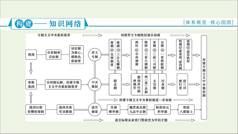 江苏专用高考历史一轮复习专题一古代中国的政治制度专题优化提升课件新人教版02