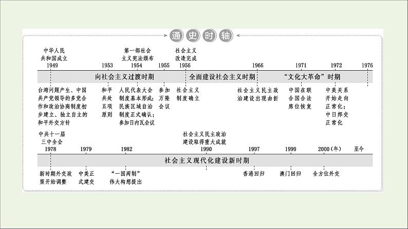 江苏专用高考历史一轮复习专题三现代中国的政治建设祖国统一和对外关系第9讲现代中国的政治建设与祖国统一课件新人教版第2页