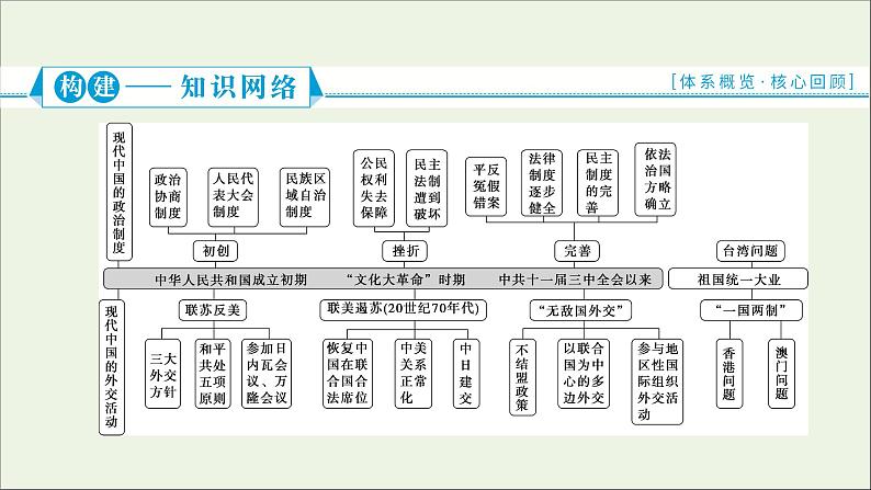 江苏专用高考历史一轮复习专题三现代中国的政治建设祖国统一和对外关系专题优化提升课件新人教版02