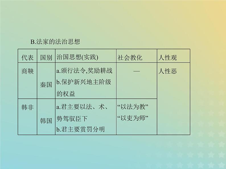 山东专用高考历史一轮复习第十四单元法律与教化民族关系与国家关系_基础篇课件06