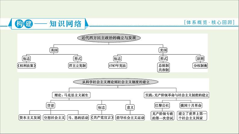 江苏专用高考历史一轮复习专题四近代西方政治的发展专题优化提升课件新人教版02