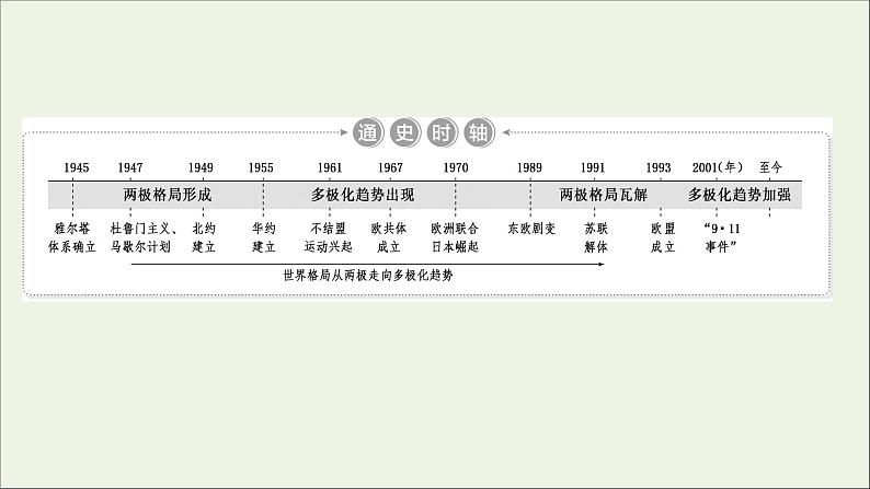 江苏专用高考历史一轮复习专题五当今世界政治格局的多极化趋势第14讲两极世界的形成课件新人教版第2页