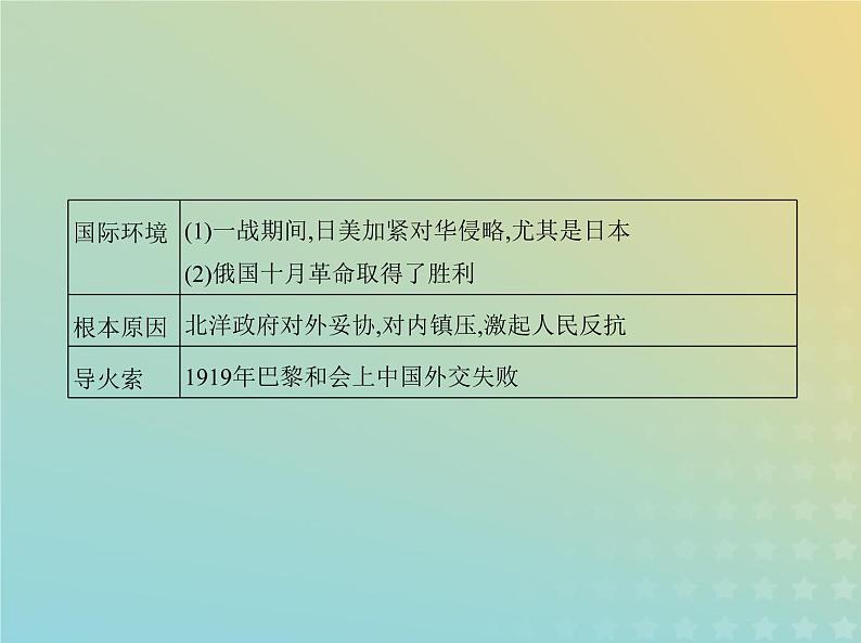 山东专用高考历史一轮复习第六单元中国共产党成立与新民主主义革命_基础篇课件03