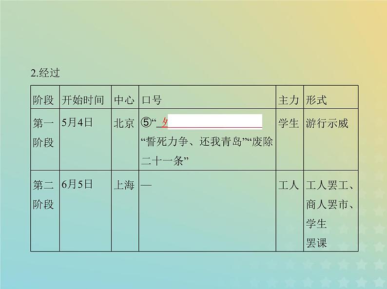 山东专用高考历史一轮复习第六单元中国共产党成立与新民主主义革命_基础篇课件04