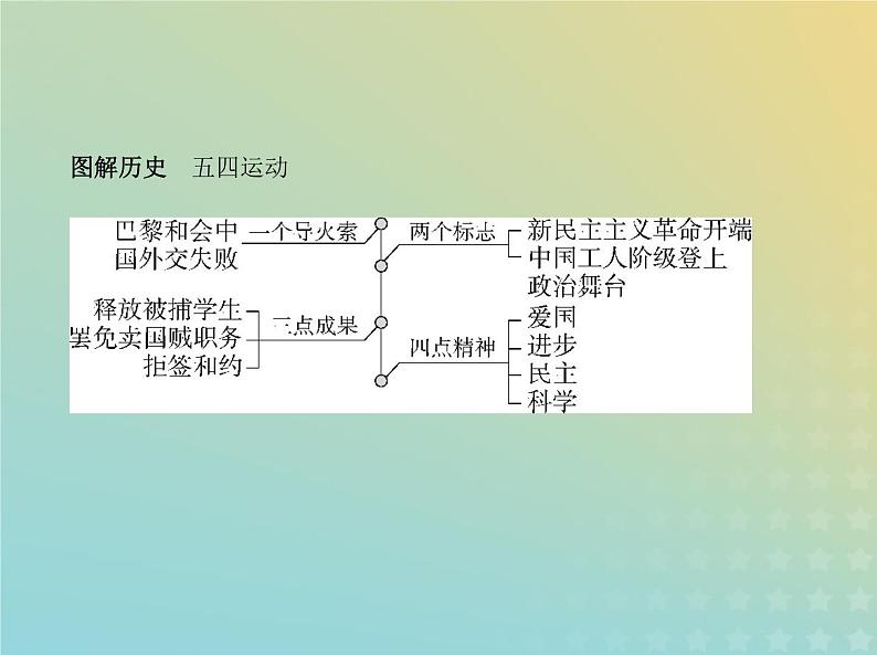 山东专用高考历史一轮复习第六单元中国共产党成立与新民主主义革命_基础篇课件06