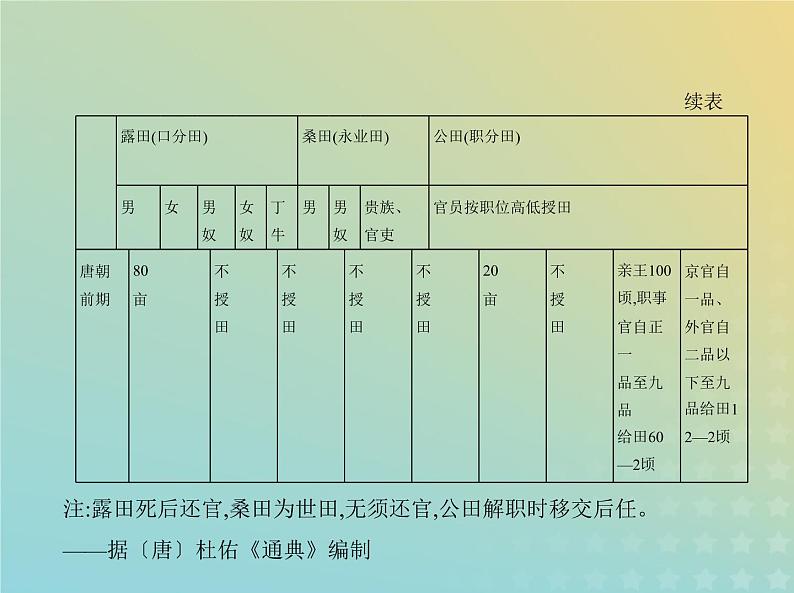 山东专用高考历史一轮复习第二单元三国两晋南北朝的民族交融与隋唐统一多民族封建国家的发展_史料研习课件03