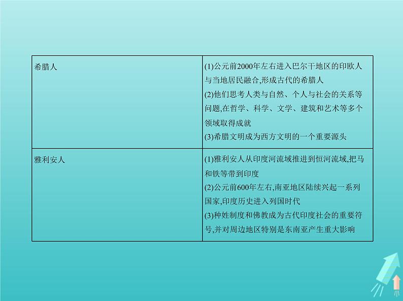 山东专用高考历史一轮复习第十八单元人口迁徙文化交融与认同商路贸易与文化交流_基础篇课件第4页