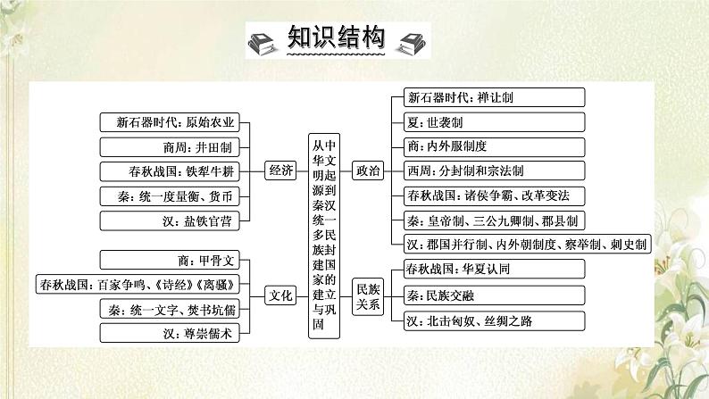 部编版高中历史必修上册第一单元从中华文明起源到秦汉统一多民族封建国家的建立与巩固单元总结提升课件第2页