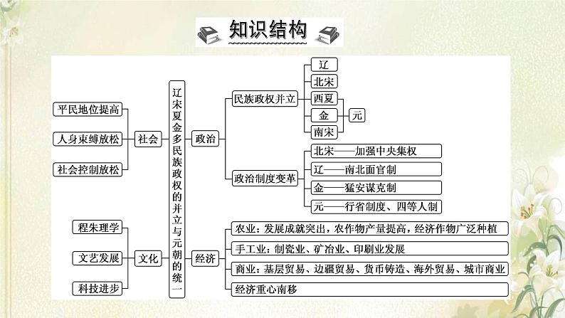 部编版高中历史必修上册第三单元辽宋夏金多民族政权的并立与元朝的统一单元总结提升课件第2页