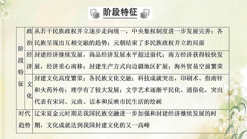 部编版高中历史必修上册第三单元辽宋夏金多民族政权的并立与元朝的统一单元总结提升课件第3页