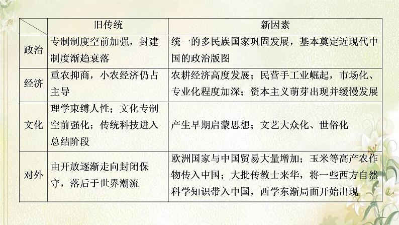 部编版高中历史必修上册第四单元明清中国版图的奠定与面临的挑战单元总结提升课件第5页