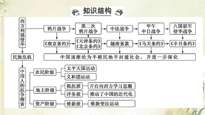 部编版高中历史必修上册第五单元晚清时期的内忧外患与救亡图存单元总结提升课件第2页