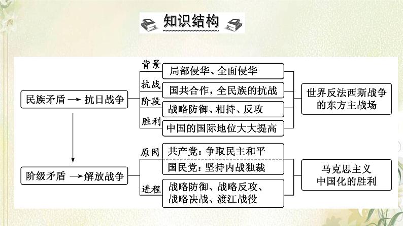 部编版高中历史必修上册第八单元中华民族的抗日战争和人民解放战争单元总结提升课件第2页