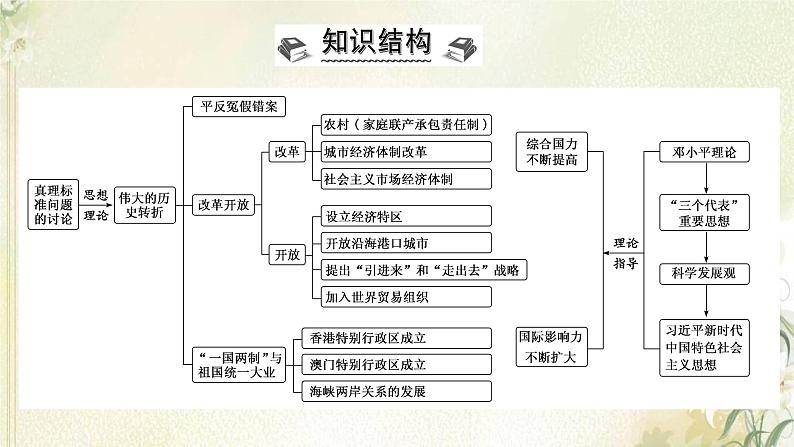 部编版高中历史必修上册第十单元改革开放与社会主义现代化建设新时期单元总结提升课件第2页