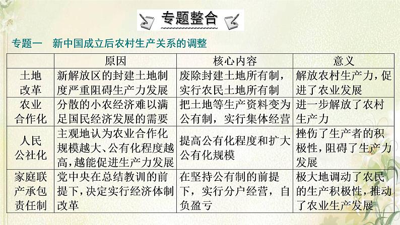 部编版高中历史必修上册第十单元改革开放与社会主义现代化建设新时期单元总结提升课件第5页