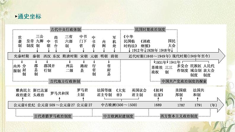 新人教版高中历史选择性必修1第一单元政治制度单元整合提升课件02