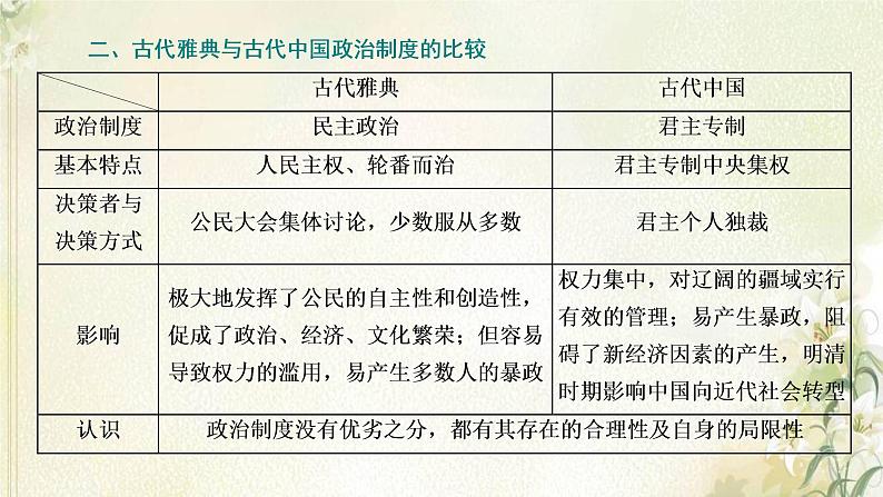 新人教版高中历史选择性必修1第一单元政治制度单元整合提升课件04