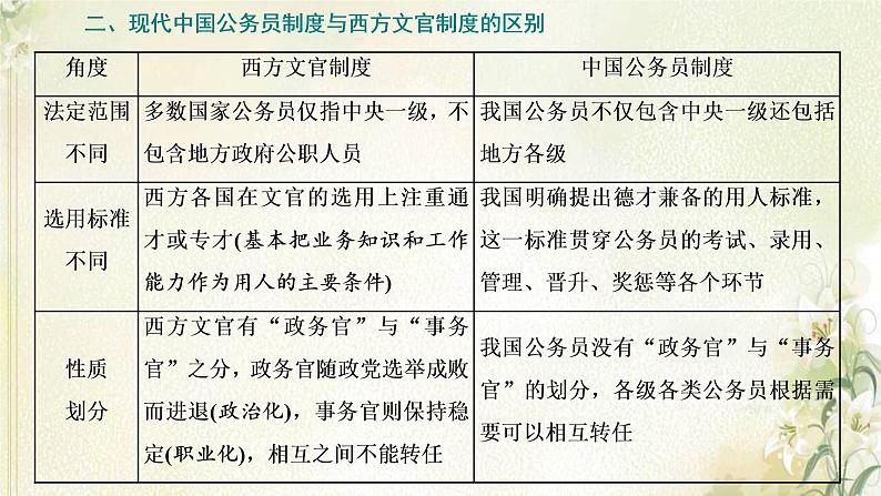 新人教版高中历史选择性必修1第二单元官员的选拔与管理单元整合提升课件04